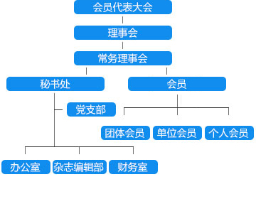 
				  组织机构